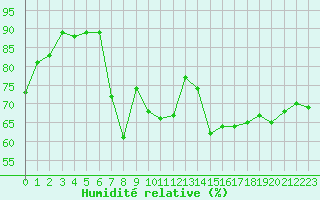 Courbe de l'humidit relative pour Lanvoc (29)
