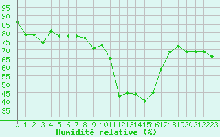 Courbe de l'humidit relative pour Formigures (66)