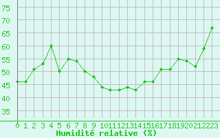 Courbe de l'humidit relative pour Ile du Levant (83)