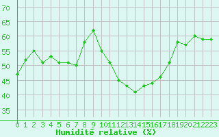 Courbe de l'humidit relative pour Malbosc (07)