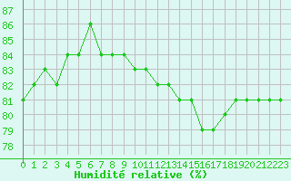 Courbe de l'humidit relative pour Manlleu (Esp)