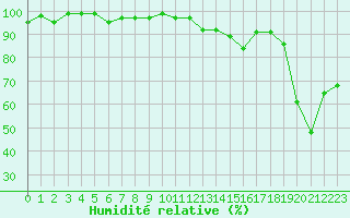 Courbe de l'humidit relative pour Selonnet (04)