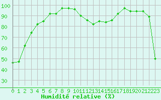 Courbe de l'humidit relative pour Brianon (05)