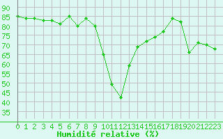 Courbe de l'humidit relative pour Xert / Chert (Esp)