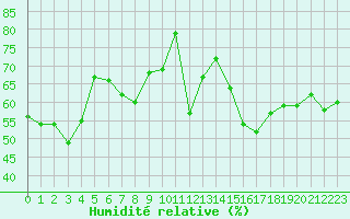 Courbe de l'humidit relative pour Perpignan (66)