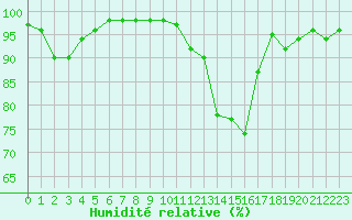 Courbe de l'humidit relative pour Mende - Chabrits (48)