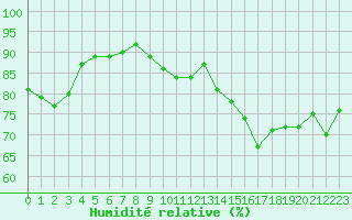 Courbe de l'humidit relative pour Alenon (61)