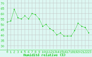 Courbe de l'humidit relative pour Alistro (2B)