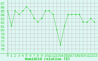 Courbe de l'humidit relative pour Hohrod (68)