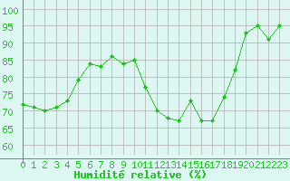 Courbe de l'humidit relative pour Cazaux (33)