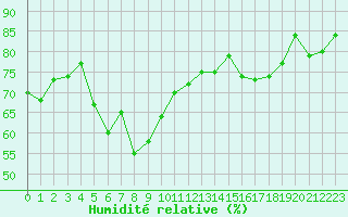 Courbe de l'humidit relative pour Cap Pertusato (2A)