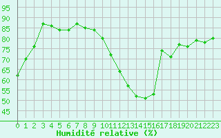 Courbe de l'humidit relative pour Nancy - Essey (54)