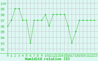 Courbe de l'humidit relative pour Porquerolles (83)