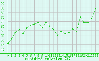 Courbe de l'humidit relative pour Mont-Aigoual (30)