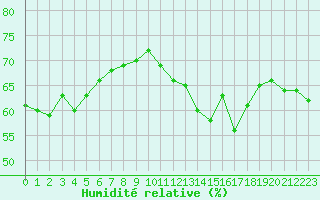 Courbe de l'humidit relative pour Cap Bar (66)