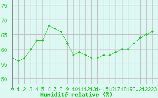 Courbe de l'humidit relative pour Bourg-Saint-Andol (07)