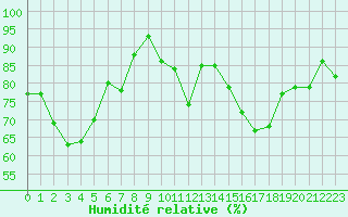 Courbe de l'humidit relative pour Caen (14)