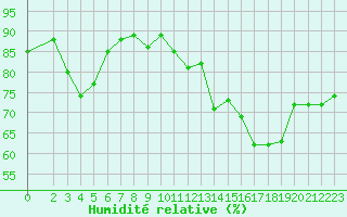 Courbe de l'humidit relative pour Trgueux (22)