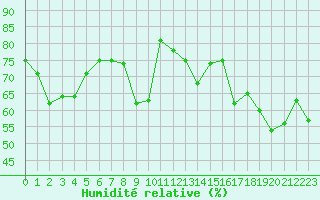 Courbe de l'humidit relative pour Cap Bar (66)