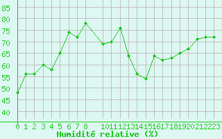 Courbe de l'humidit relative pour Clermont de l'Oise (60)