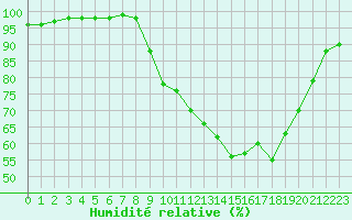 Courbe de l'humidit relative pour Chteauroux (36)