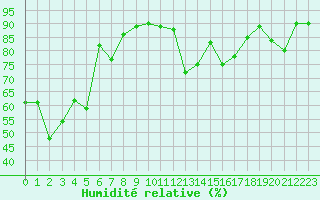 Courbe de l'humidit relative pour Pau (64)