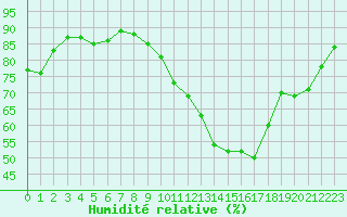 Courbe de l'humidit relative pour Mcon (71)