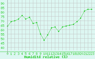 Courbe de l'humidit relative pour Ajaccio - Campo dell'Oro (2A)