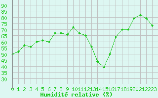 Courbe de l'humidit relative pour Laqueuille (63)