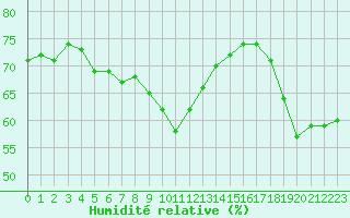 Courbe de l'humidit relative pour Cherbourg (50)