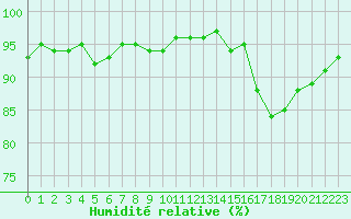 Courbe de l'humidit relative pour Sandillon (45)