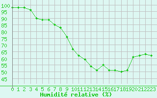 Courbe de l'humidit relative pour Dolembreux (Be)