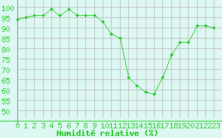 Courbe de l'humidit relative pour Angers-Marc (49)
