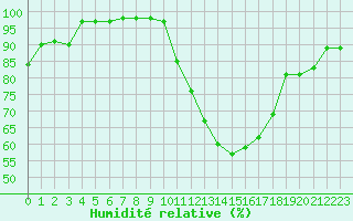 Courbe de l'humidit relative pour Chlons-en-Champagne (51)