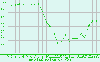 Courbe de l'humidit relative pour Mende - Chabrits (48)