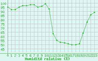 Courbe de l'humidit relative pour Dounoux (88)