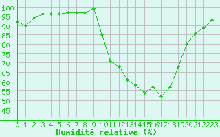 Courbe de l'humidit relative pour Croisette (62)