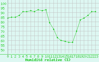 Courbe de l'humidit relative pour Les Pennes-Mirabeau (13)