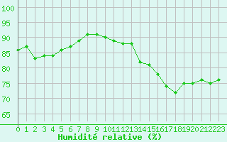 Courbe de l'humidit relative pour Toussus-le-Noble (78)