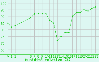 Courbe de l'humidit relative pour Eygliers (05)