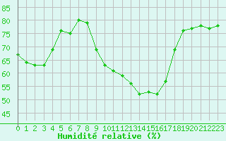 Courbe de l'humidit relative pour Montpellier (34)