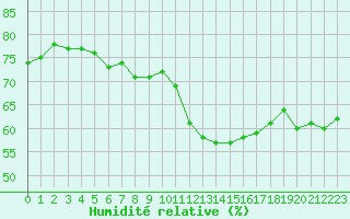 Courbe de l'humidit relative pour Isle-sur-la-Sorgue (84)