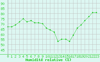 Courbe de l'humidit relative pour Sainte-Genevive-des-Bois (91)