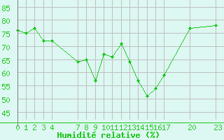 Courbe de l'humidit relative pour Saint-Haon (43)