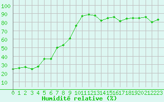 Courbe de l'humidit relative pour Millau (12)