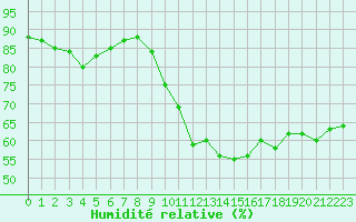 Courbe de l'humidit relative pour Ciudad Real (Esp)