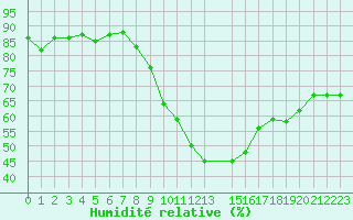 Courbe de l'humidit relative pour Trets (13)