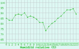 Courbe de l'humidit relative pour Boulogne (62)