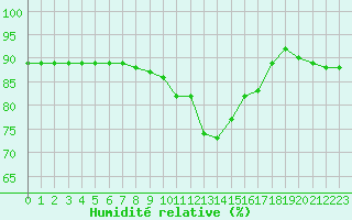 Courbe de l'humidit relative pour Port d'Aula - Nivose (09)