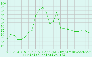 Courbe de l'humidit relative pour Saint-Girons (09)